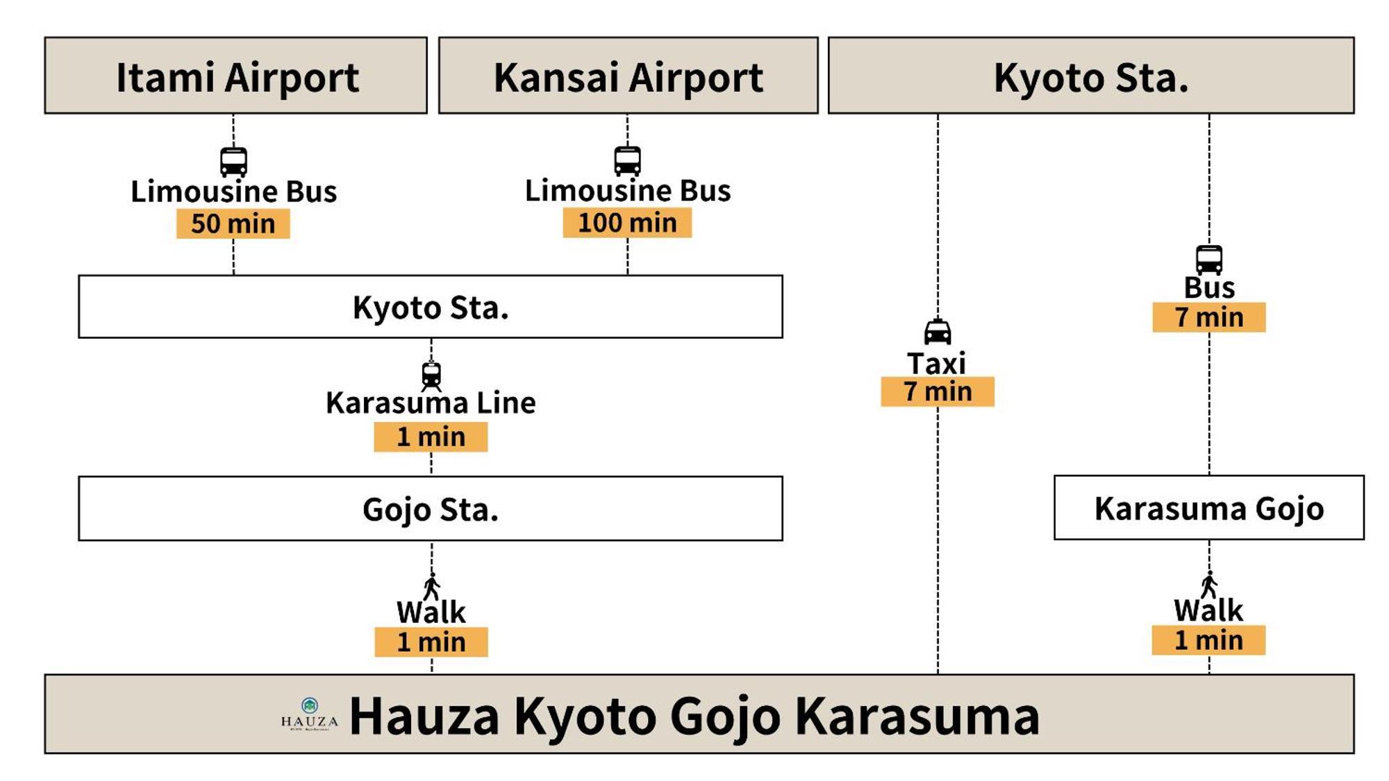 Hotel Hauza Kyoto Gojo Karasuma Zewnętrze zdjęcie